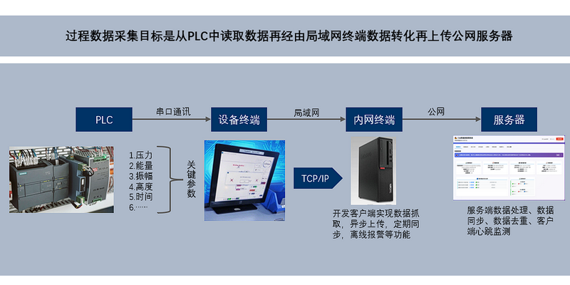 数据采集与上传